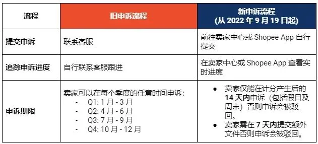  Shopee4月3日起可自行申请计分豁免